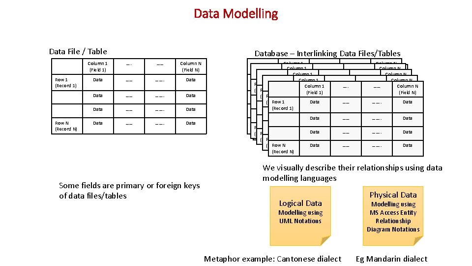 Data Modelling Data File / Table Row 1 (Record 1) Row N (Record N)