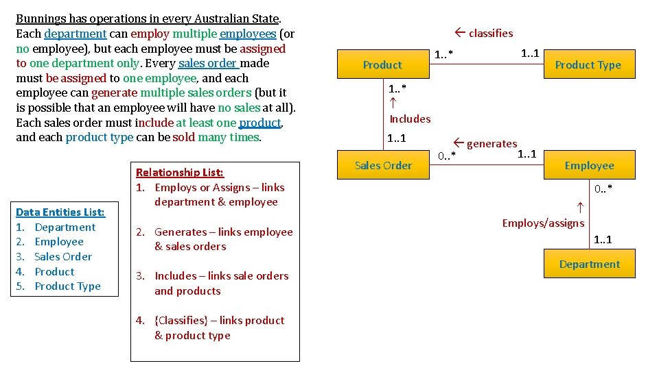 Bunnings has operations in every Australian State. Each department can employ multiple employees (or