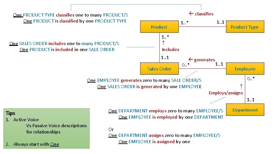 One PRODUCT TYPE classifies one to many PRODUCT/S One PRODUCT is classified by one