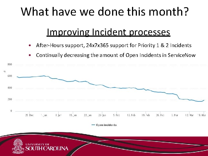 What have we done this month? Improving Incident processes • After-Hours support, 24 x