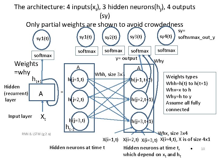 The architecture: 4 inputs(xi), 3 hidden neurons(hj), 4 outputs (sy) Only partial weights are