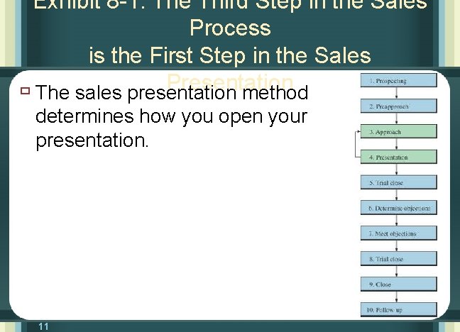 Exhibit 8 -1: The Third Step in the Sales Process is the First Step