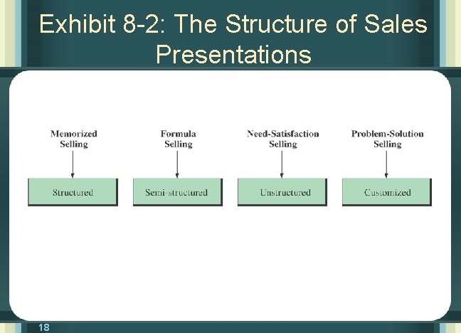 Exhibit 8 -2: The Structure of Sales Presentations 18 