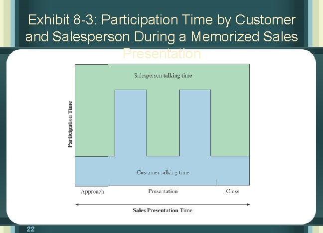 Exhibit 8 -3: Participation Time by Customer and Salesperson During a Memorized Sales Presentation