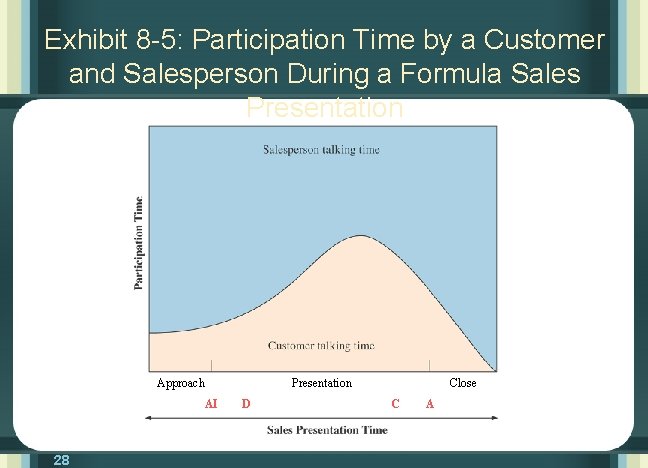 Exhibit 8 -5: Participation Time by a Customer and Salesperson During a Formula Sales