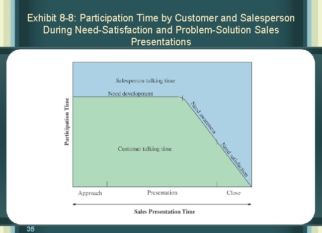 Exhibit 8 -8: Participation Time by Customer and Salesperson During Need-Satisfaction and Problem-Solution Sales