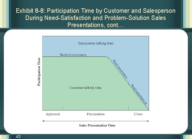 Exhibit 8 -8: Participation Time by Customer and Salesperson During Need-Satisfaction and Problem-Solution Sales