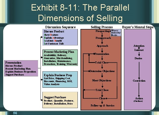 Exhibit 8 -11: The Parallel Dimensions of Selling Discussion Sequence Discuss Product Show Feature