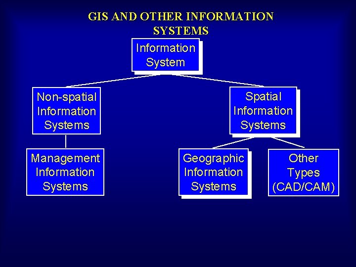 GIS AND OTHER INFORMATION SYSTEMS Information System Non-spatial Information Systems Management Information Systems Spatial