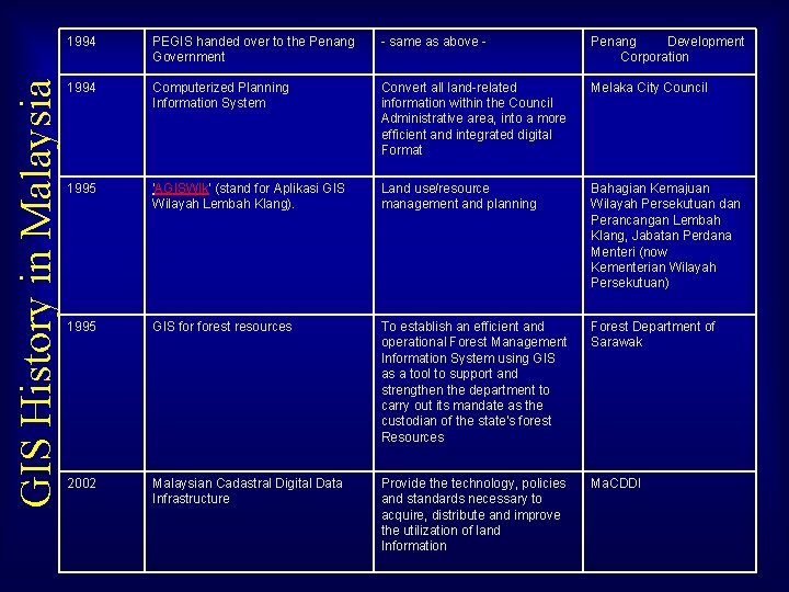 GIS History in Malaysia 1994 PEGIS handed over to the Penang Government - same