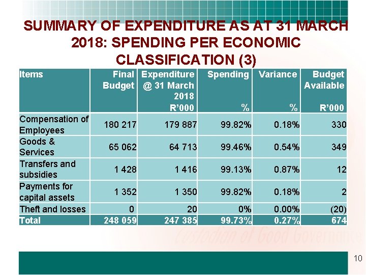 SUMMARY OF EXPENDITURE AS AT 31 MARCH 2018: SPENDING PER ECONOMIC CLASSIFICATION (3) Items