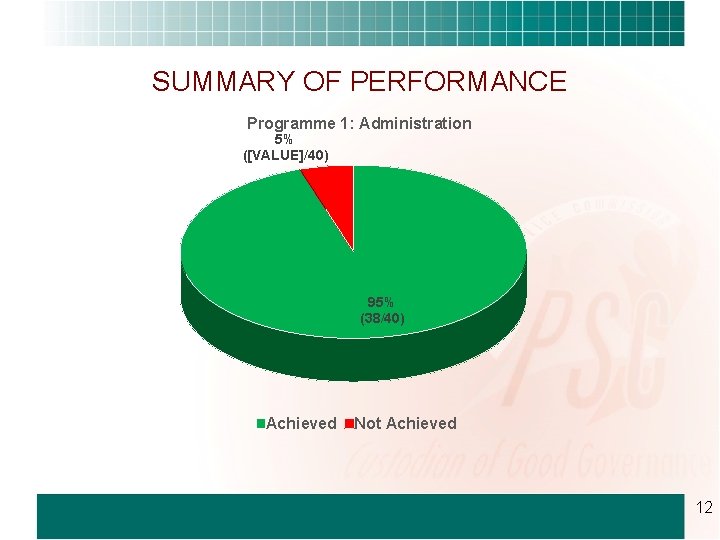 SUMMARY OF PERFORMANCE Programme 1: Administration 5% ([VALUE]/40) 95% (38/40) Achieved Not Achieved 12