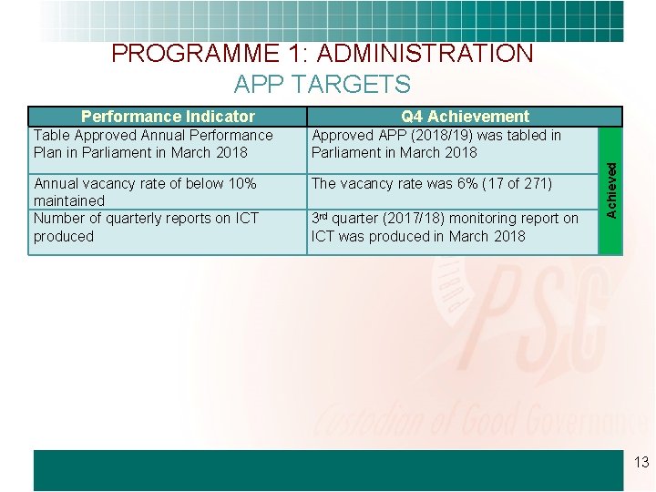 PROGRAMME 1: ADMINISTRATION APP TARGETS Q 4 Achievement Table Approved Annual Performance Plan in