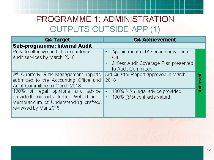 PROGRAMME 1: ADMINISTRATION OUTPUTS OUTSIDE APP (1) Q 4 Target Sub-programme: Internal Audit •
