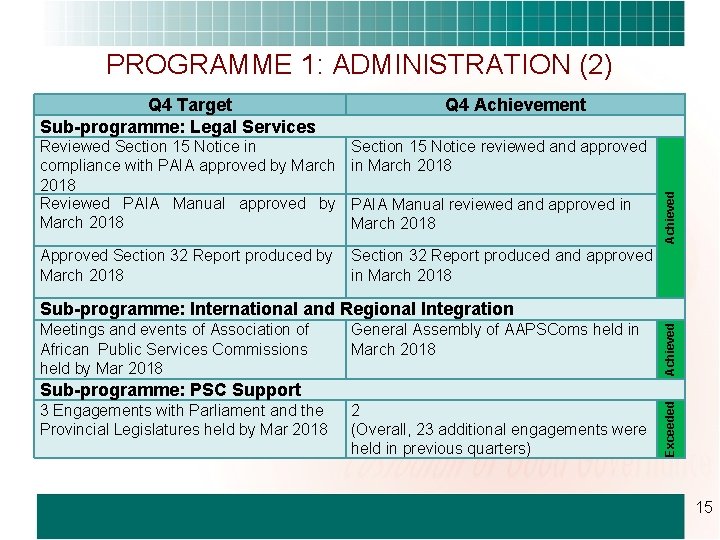 PROGRAMME 1: ADMINISTRATION (2) Q 4 Achievement Reviewed Section 15 Notice in compliance with