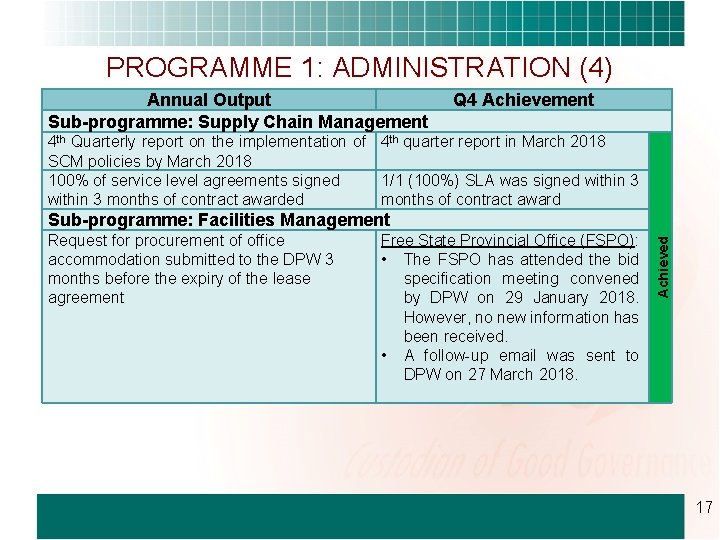 PROGRAMME 1: ADMINISTRATION (4) Annual Output Sub-programme: Supply Chain Management Q 4 Achievement 4