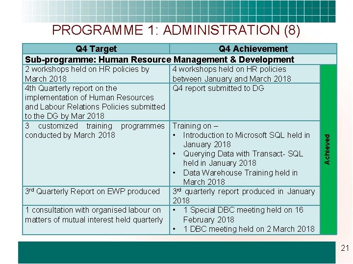 PROGRAMME 1: ADMINISTRATION (8) Q 4 Target Q 4 Achievement Sub-programme: Human Resource Management