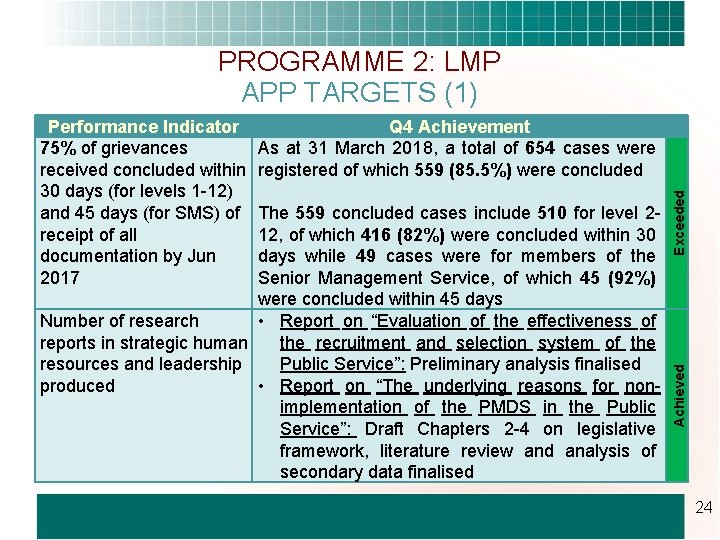 PROGRAMME 2: LMP APP TARGETS (1) The 559 concluded cases include 510 for level