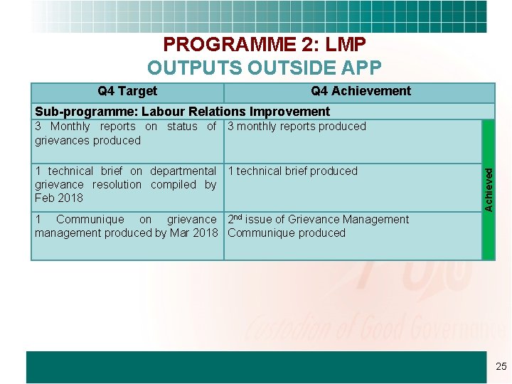 PROGRAMME 2: LMP OUTPUTS OUTSIDE APP Q 4 Target Q 4 Achievement Sub-programme: Labour