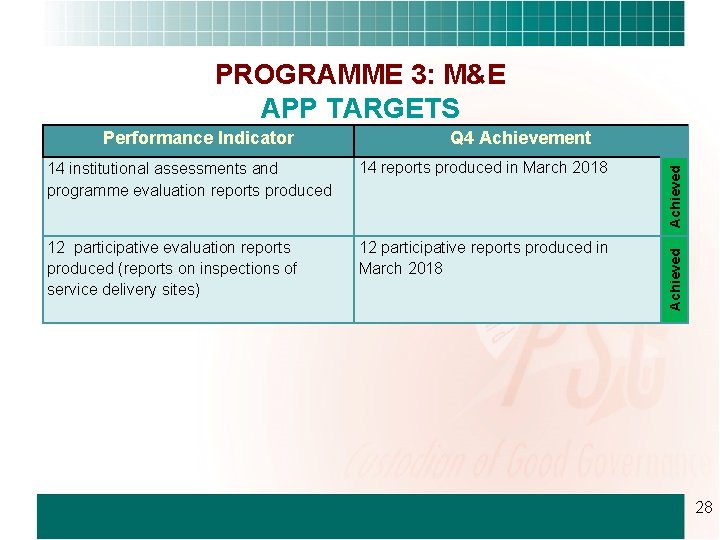 PROGRAMME 3: M&E APP TARGETS 14 institutional assessments and programme evaluation reports produced 14