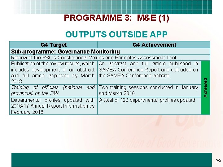 PROGRAMME 3: M&E (1) OUTPUTS OUTSIDE APP Q 4 Achievement Review of the PSC’s