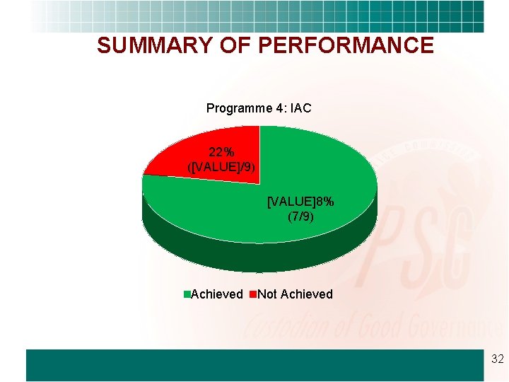 SUMMARY OF PERFORMANCE Programme 4: IAC 22% ([VALUE]/9) [VALUE]8% (7/9) Achieved Not Achieved 32