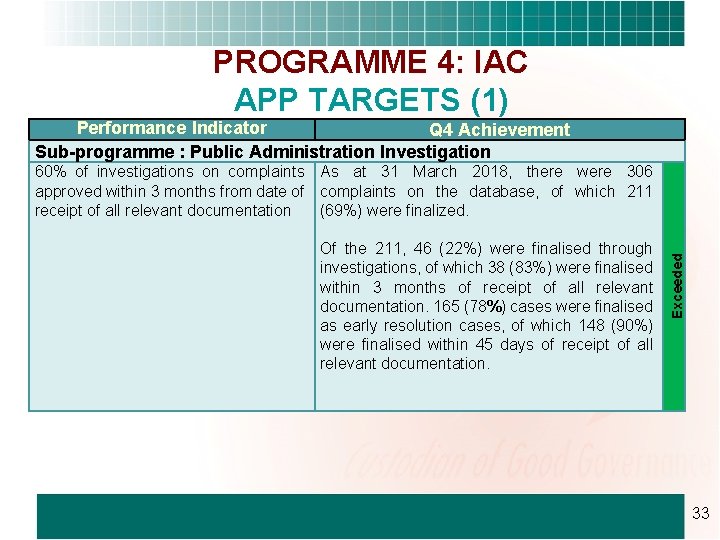 PROGRAMME 4: IAC APP TARGETS (1) Performance Indicator Q 4 Achievement Sub-programme : Public