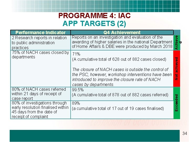 PROGRAMME 4: IAC APP TARGETS (2) 71% (A cumulative total of 628 out of