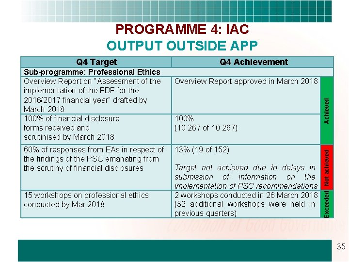 PROGRAMME 4: IAC OUTPUT OUTSIDE APP 60% of responses from EAs in respect of