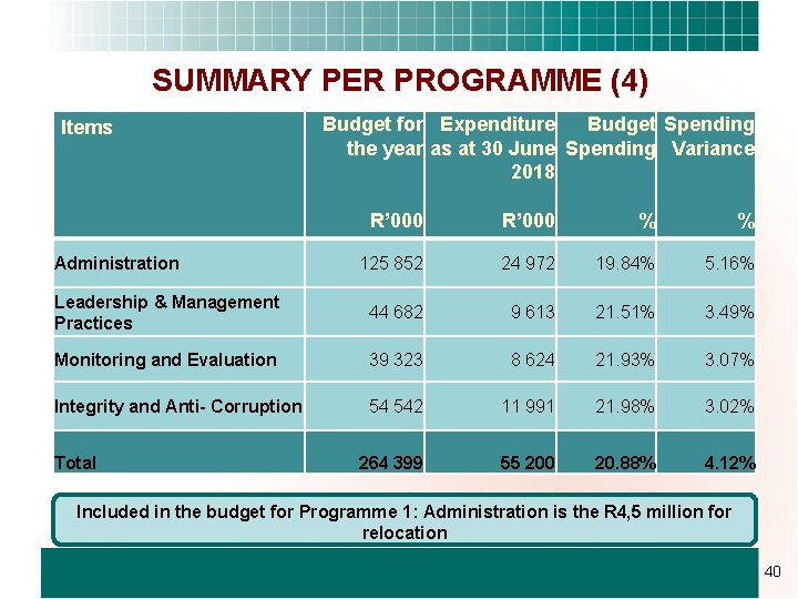 SUMMARY PER PROGRAMME (4) Items Budget for Expenditure Budget Spending the year as at