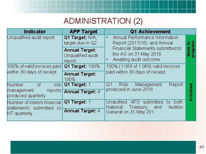 ADMINISTRATION (2) Unqualified audit report Q 1 Target: N/A, target due in Q 2
