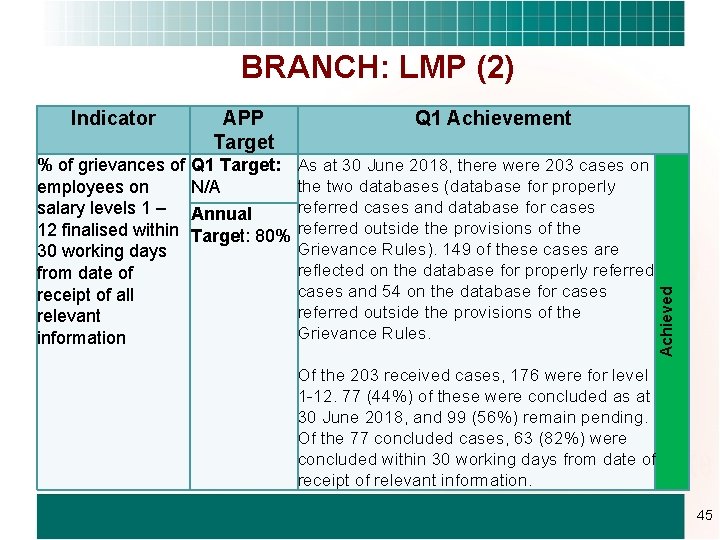 BRANCH: LMP (2) % of grievances of employees on salary levels 1 – 12