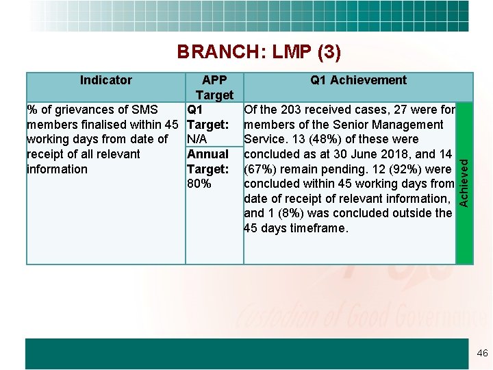 BRANCH: LMP (3) APP Target % of grievances of SMS Q 1 members finalised