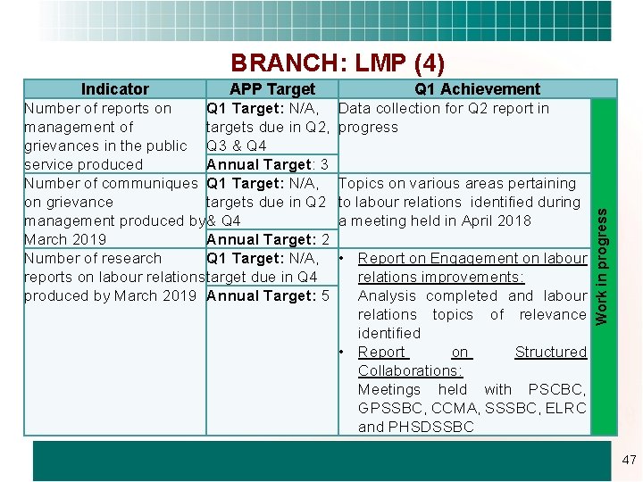 BRANCH: LMP (4) Q 1 Achievement Data collection for Q 2 report in progress