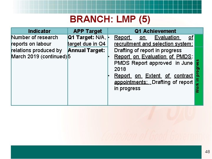 Indicator APP Target Q 1 Achievement Number of research Q 1 Target: N/A, •