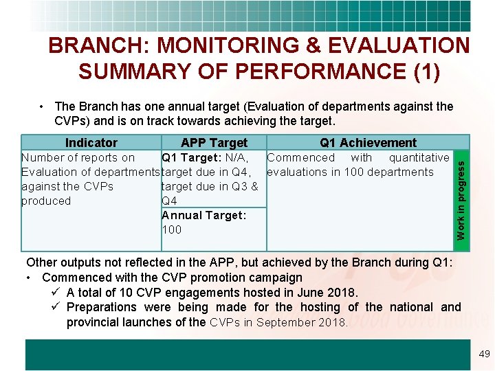 BRANCH: MONITORING & EVALUATION SUMMARY OF PERFORMANCE (1) Indicator APP Target Q 1 Achievement