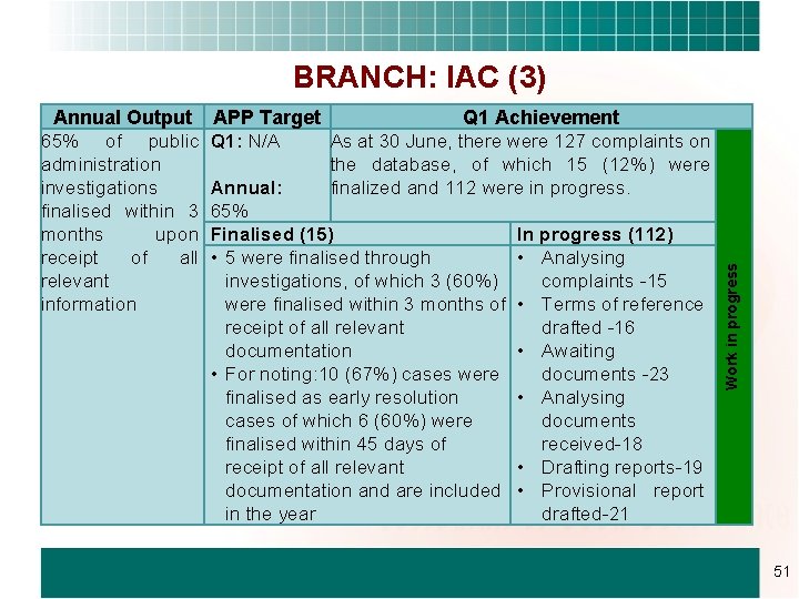Annual Output 65% of public administration investigations finalised within 3 months upon receipt of