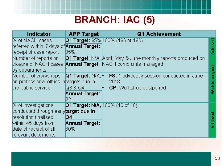 BRANCH: IAC (5) % of NACH cases Q 1 Target: 85% 100% (186 of