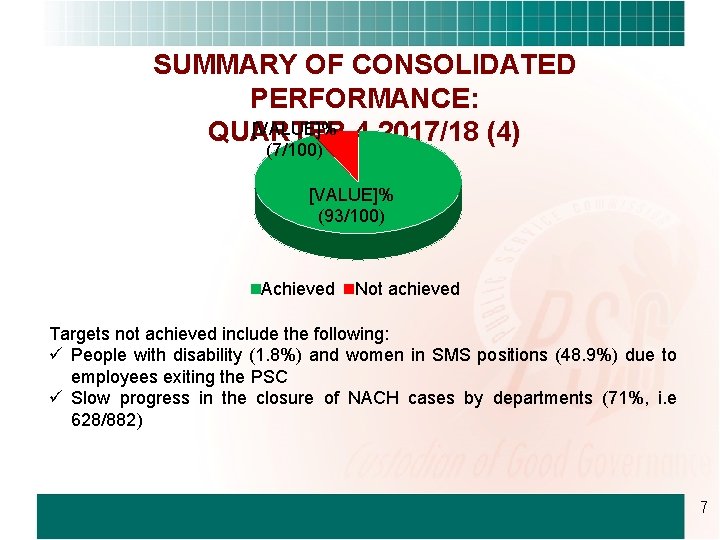 SUMMARY OF CONSOLIDATED PERFORMANCE: [VALUE]% 4 2017/18 (4) QUARTER (7/100) [VALUE]% (93/100) Achieved Not