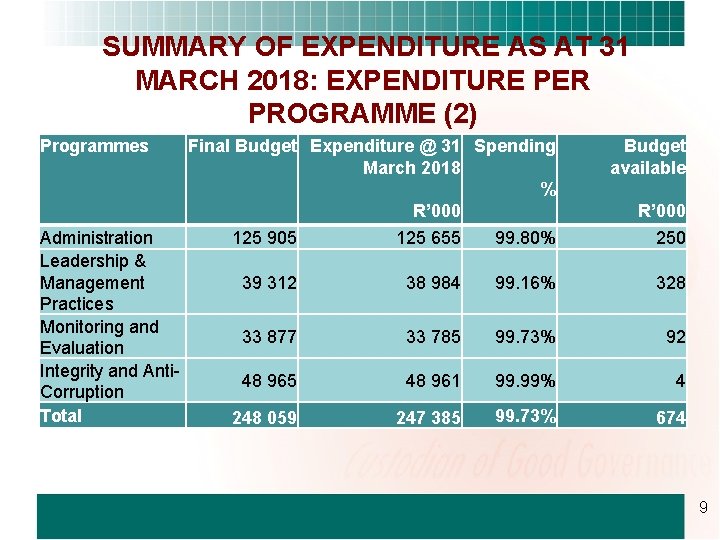 SUMMARY OF EXPENDITURE AS AT 31 MARCH 2018: EXPENDITURE PER PROGRAMME (2) Programmes Administration