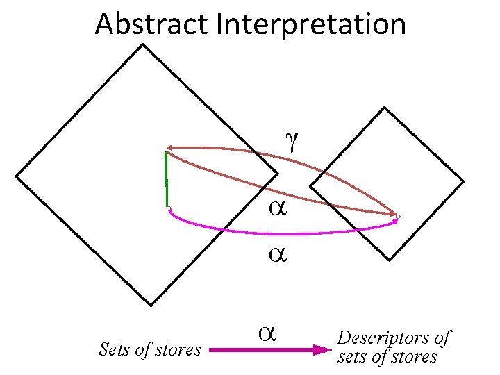 Abstract Interpretation Concrete Sets of stores Abstract Descriptors of sets of stores 