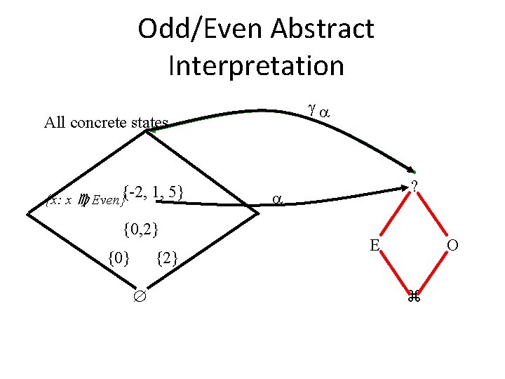 Odd/Even Abstract Interpretation All concrete states {x: x Even}{-2, 1, 5} {0, 2} {0}