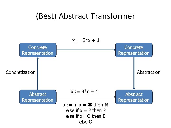(Best) Abstract Transformer x : = 3*x + 1 Concrete Representation St Concretization Abstract
