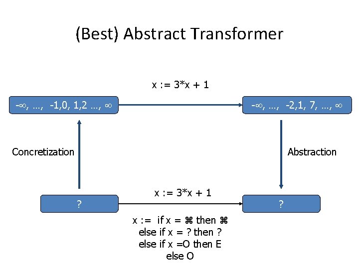 (Best) Abstract Transformer x : = 3*x + 1 - , …, -1, 0,