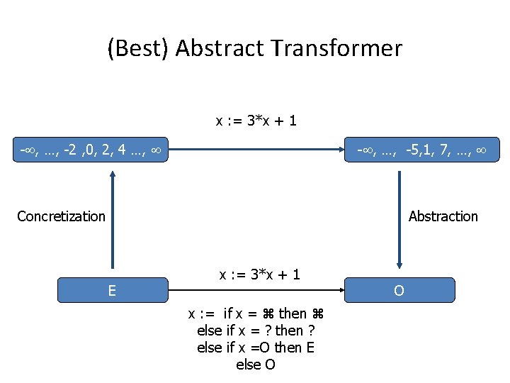 (Best) Abstract Transformer x : = 3*x + 1 - , …, -2 ,