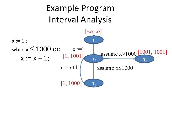 Example Program Interval Analysis x : = 1 ; while x x : =1