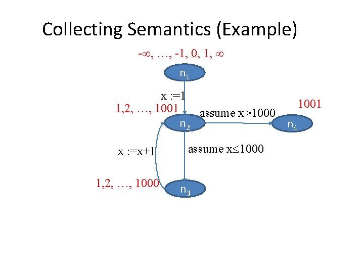 Collecting Semantics (Example) - , …, -1, 0, 1, n 1 x : =1