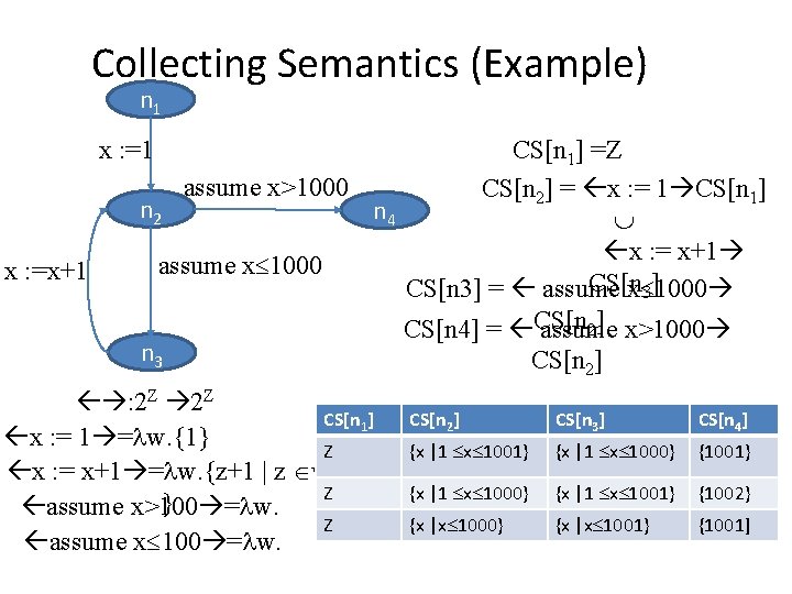 Collecting Semantics (Example) n 1 CS[n 1] =Z assume x>1000 CS[n 2] = x