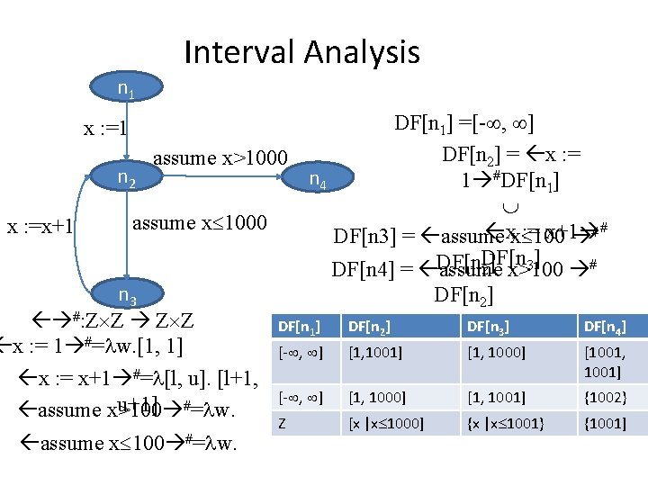 Interval Analysis n 1 DF[n 1] =[- , ] DF[n 2] = x :