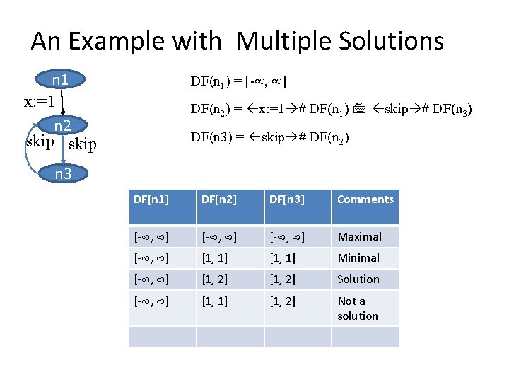 An Example with Multiple Solutions n 1 x: =1 n 2 skip DF(n 1)